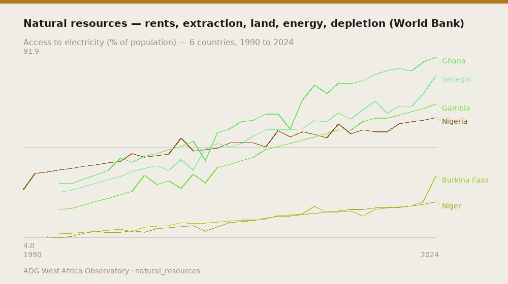 Natural resources — rents, extraction, land, energy, depletion (World Bank) — Access to electricity (% of population) — 6 countries, 1990 to 2024
