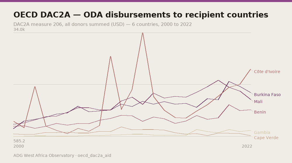 OECD DAC2A — ODA disbursements to recipient countries — DAC2A measure 206, all donors summed (USD) — 6 countries, 2000 to 2022