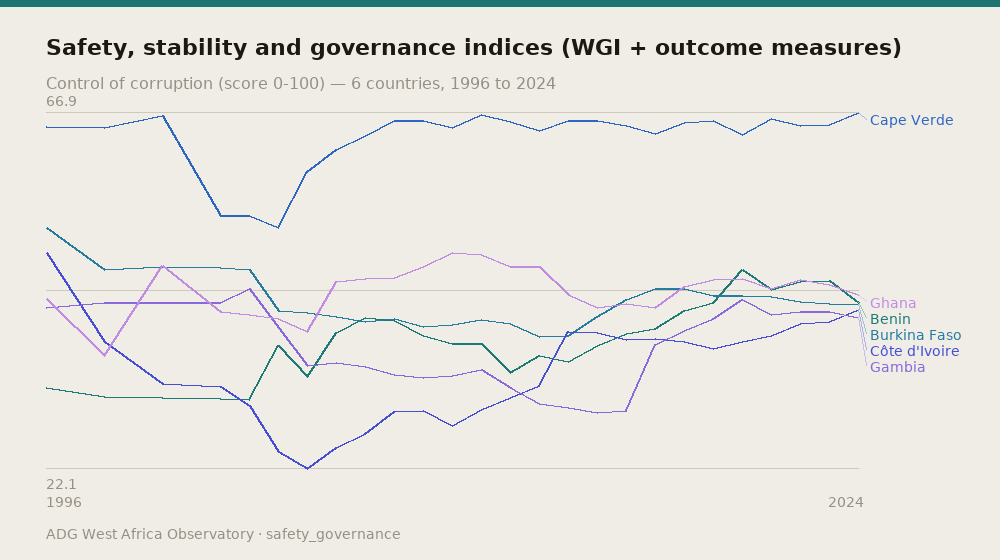 Safety, stability and governance indices (WGI + outcome measures) — Control of corruption (score 0-100) — 6 countries, 1996 to 2024