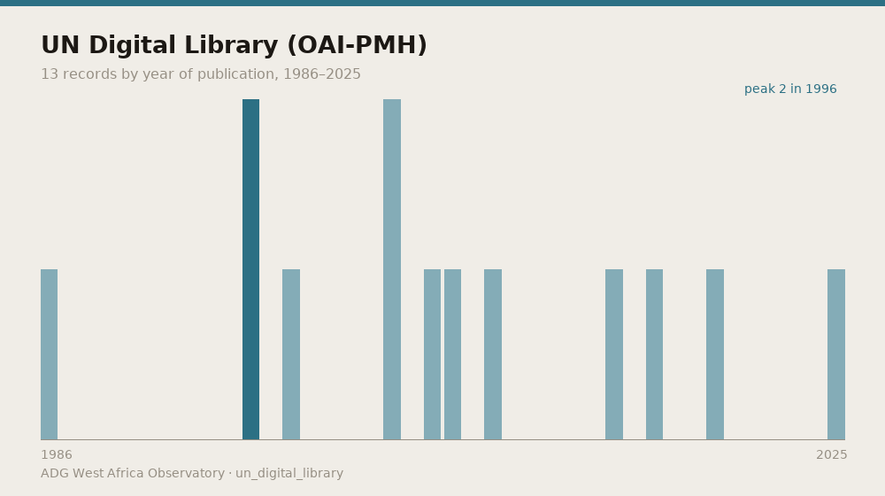 UN Digital Library (OAI-PMH) — 13 records by year of publication, 1986–2025