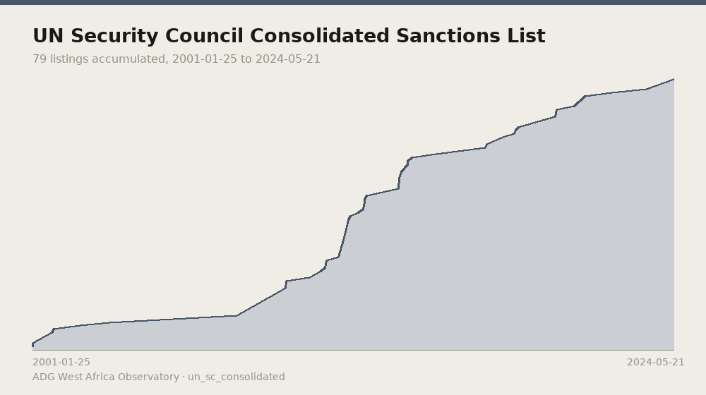 UN Security Council Consolidated Sanctions List — 79 listings accumulated, 2001-01-25 to 2024-05-21