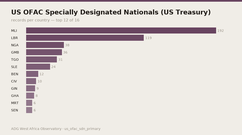 US OFAC Specially Designated Nationals (US Treasury) — records per country — top 12 of 16