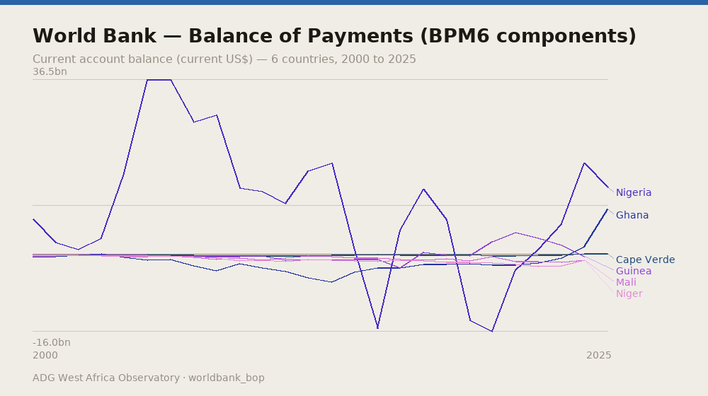 World Bank — Balance of Payments (BPM6 components) — Current account balance (current US$) — 6 countries, 2000 to 2025