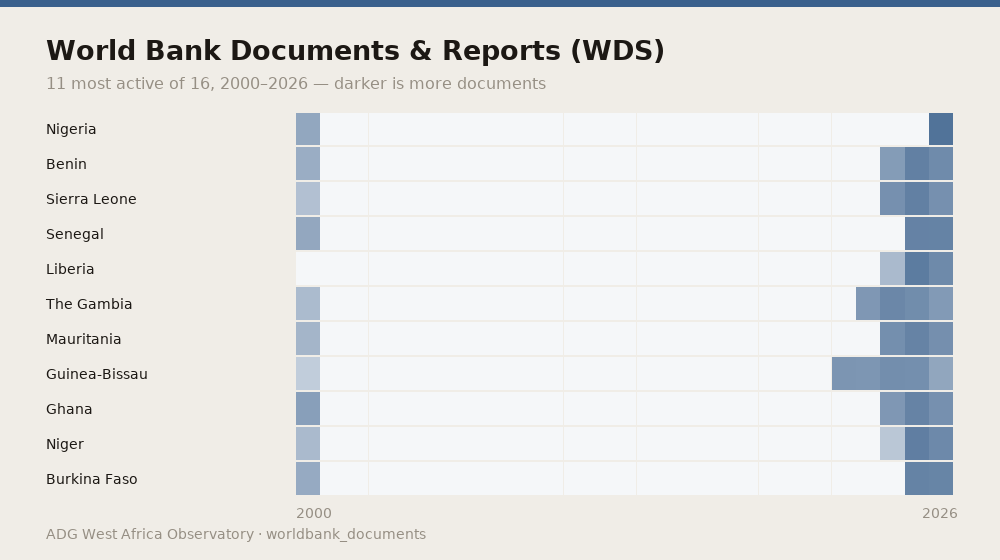World Bank Documents & Reports (WDS) — 11 most active of 16, 2000–2026 — darker is more documents