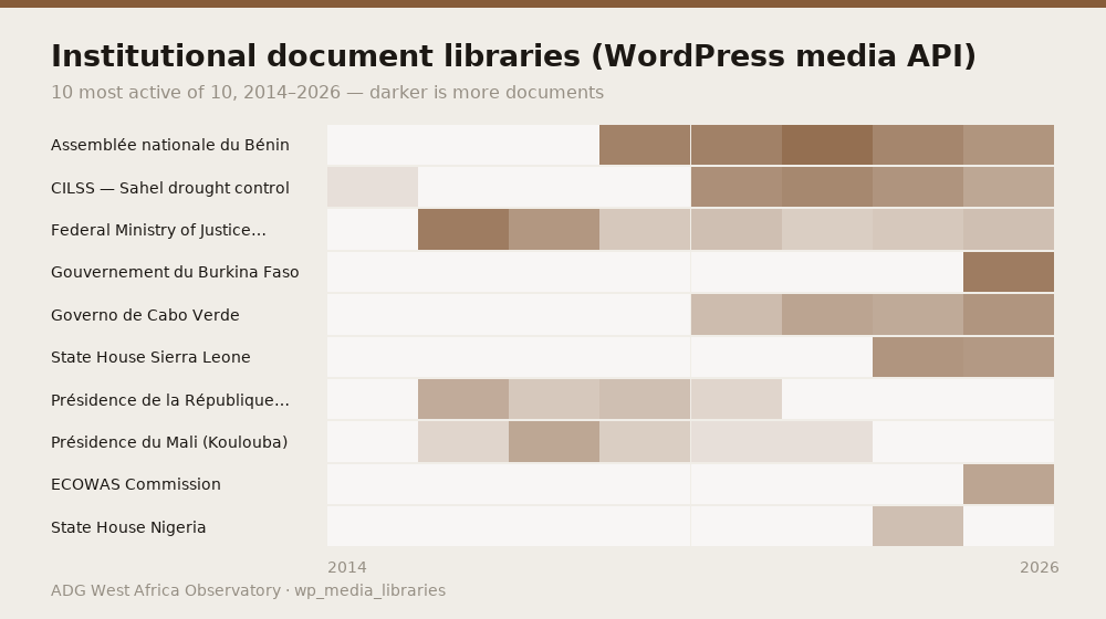 Institutional document libraries (WordPress media API) — 10 most active of 10, 2014–2026 — darker is more documents