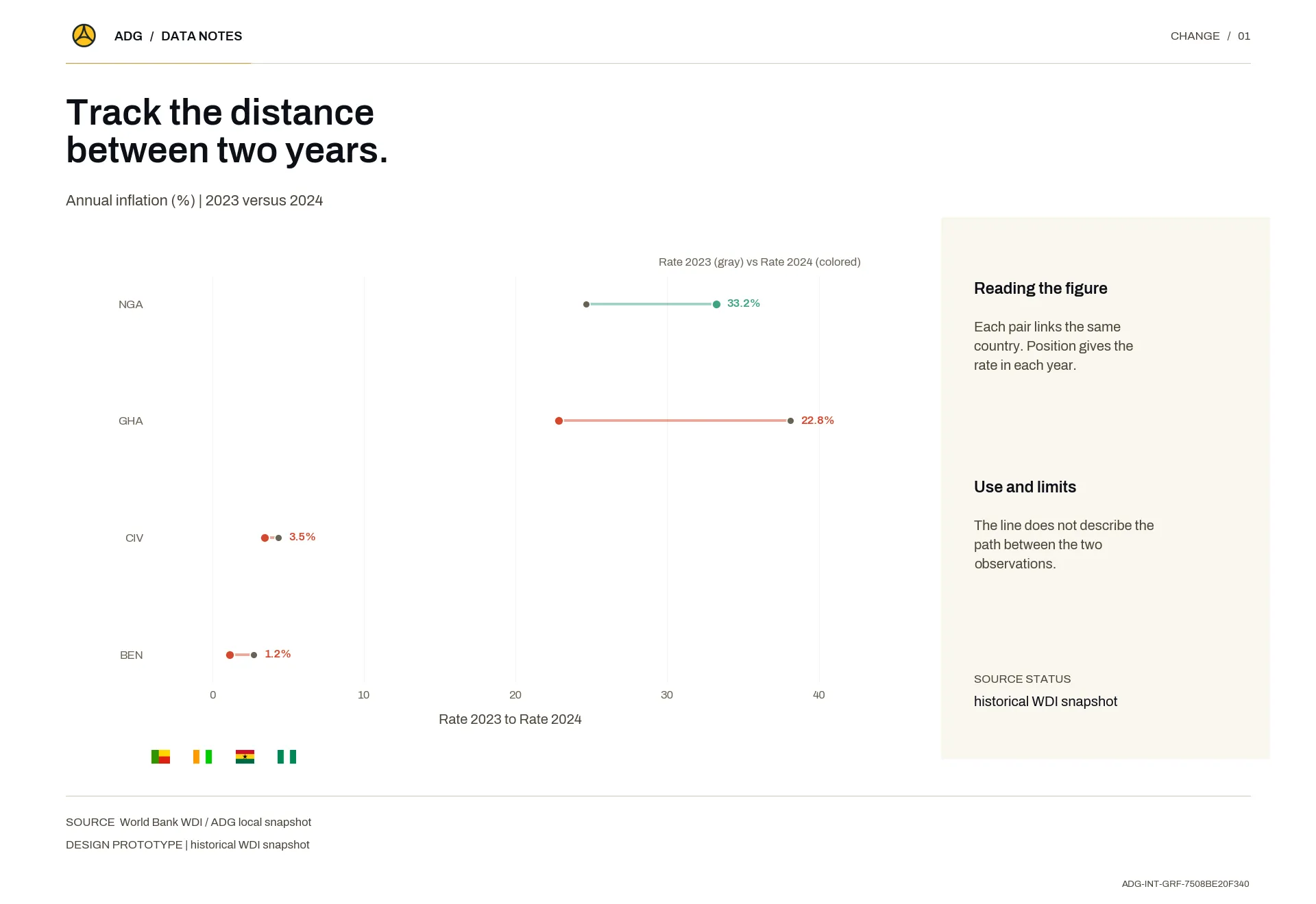 Track the distance between two years.