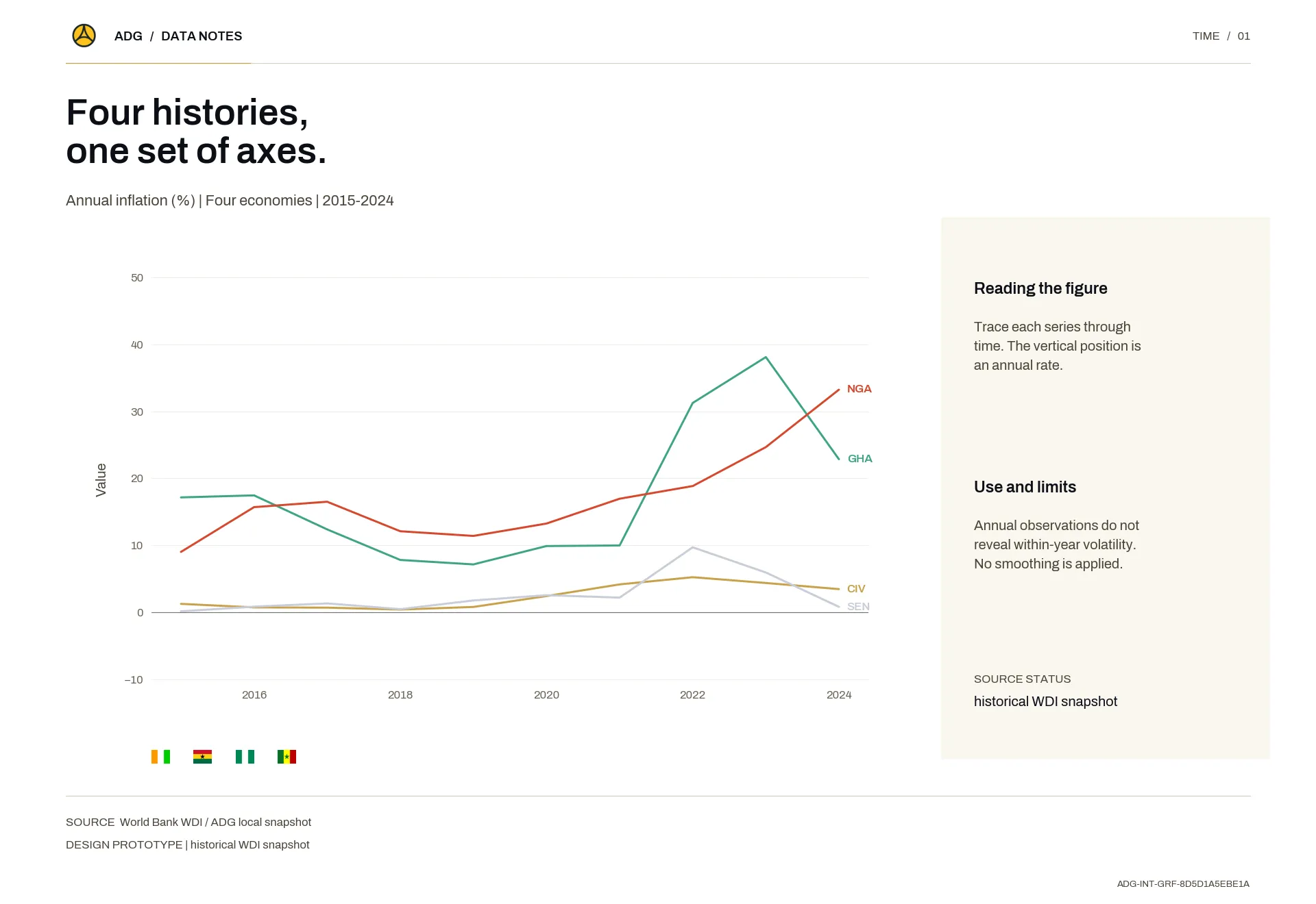 Four histories, one set of axes.