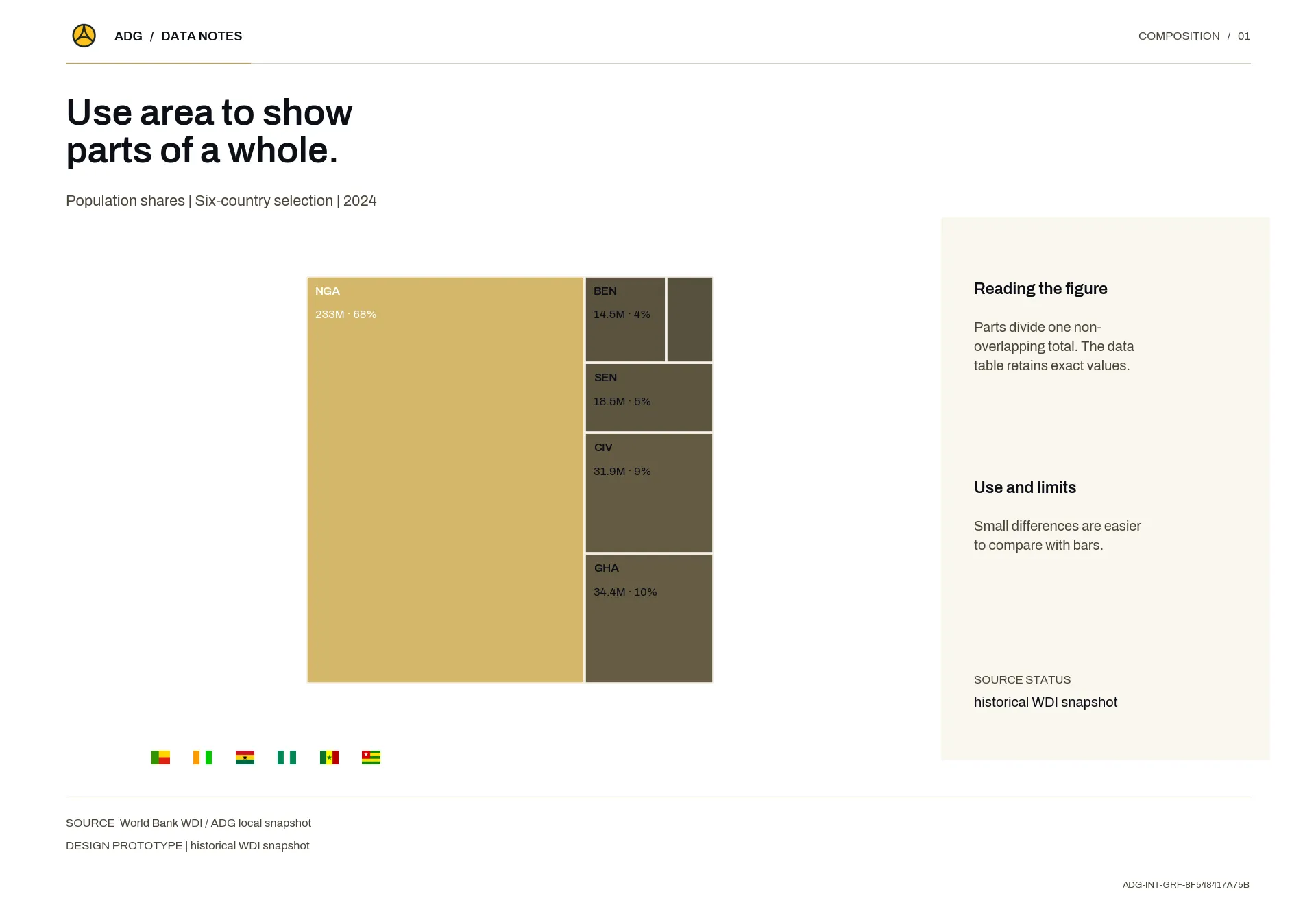Use area to show parts of a whole.