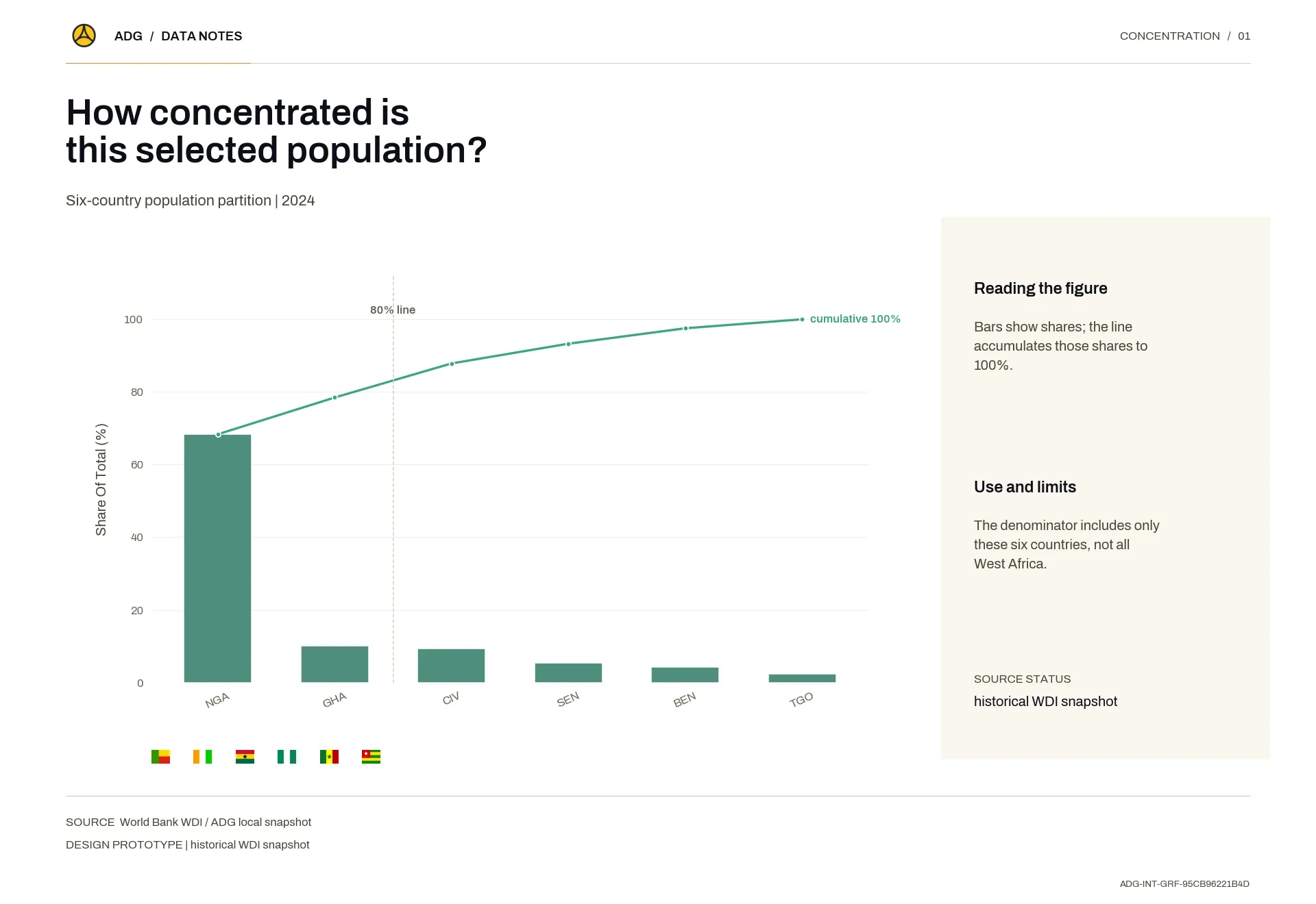 How concentrated is this selected population?
