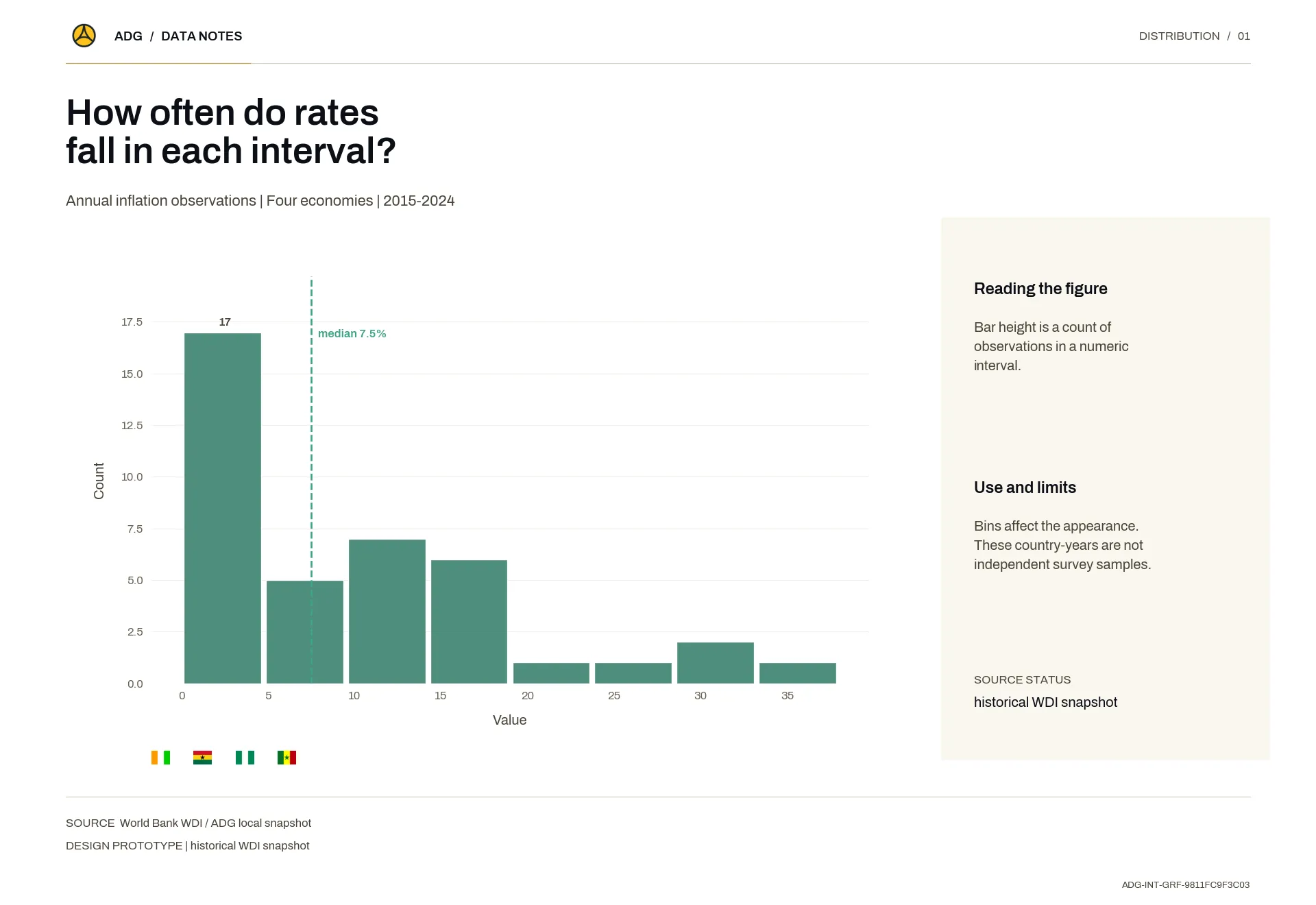 How often do rates fall in each interval?