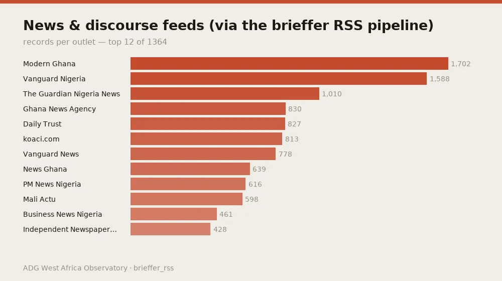 News & discourse feeds (via the brieffer RSS pipeline) — records per outlet — top 12 of 1364