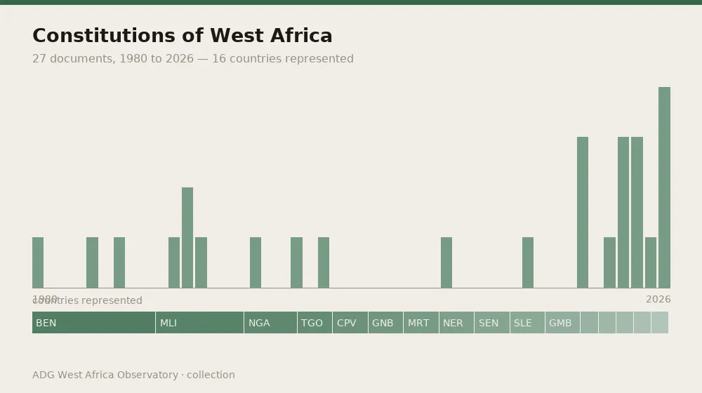 Constitutions of West Africa — coverage over time and countries represented