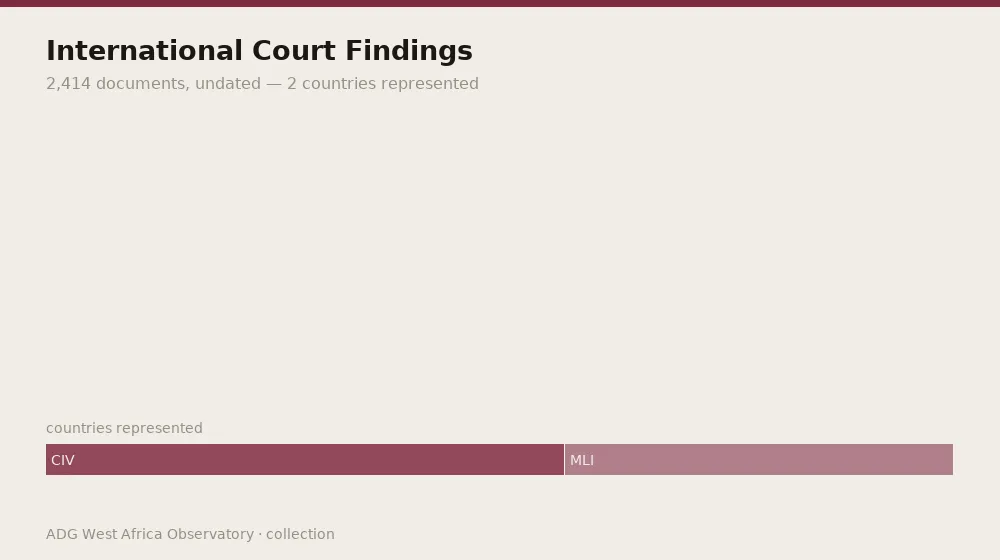 International Court Findings — coverage over time and countries represented