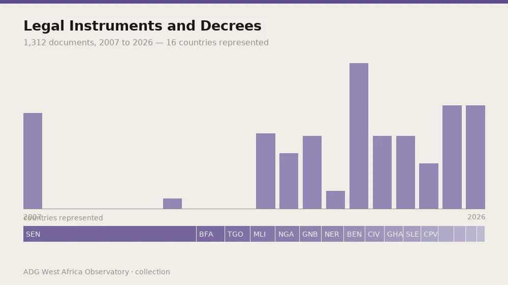 Legal Instruments and Decrees — coverage over time and countries represented