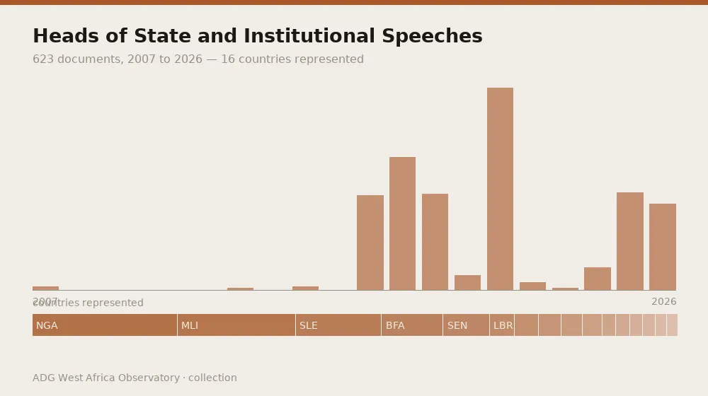 Heads of State and Institutional Speeches — coverage over time and countries represented