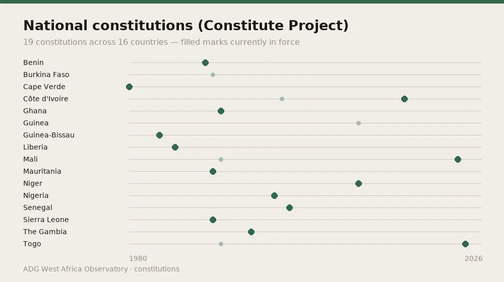 National constitutions (Constitute Project) — 19 constitutions across 16 countries — filled marks currently in force