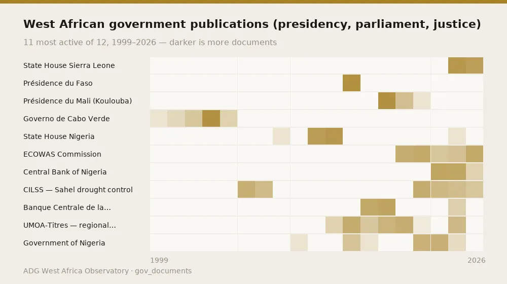 West African government publications (presidency, parliament, justice) — 11 most active of 12, 1999–2026 — darker is more documents