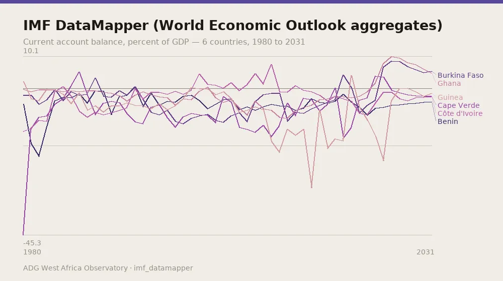 IMF DataMapper (World Economic Outlook aggregates) — Current account balance, percent of GDP — 6 countries, 1980 to 2031
