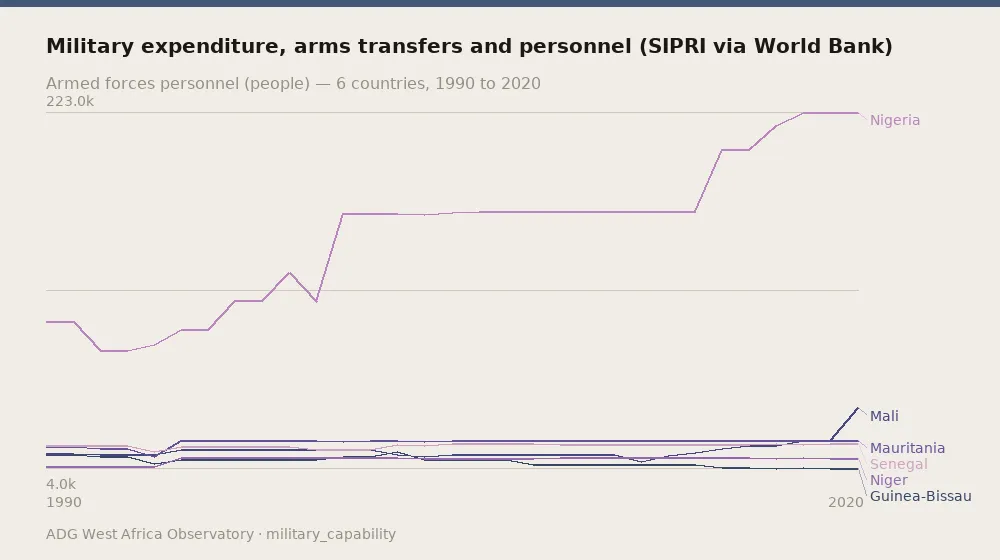 Military expenditure, arms transfers and personnel (SIPRI via World Bank) — Armed forces personnel (people) — 6 countries, 1990 to 2020