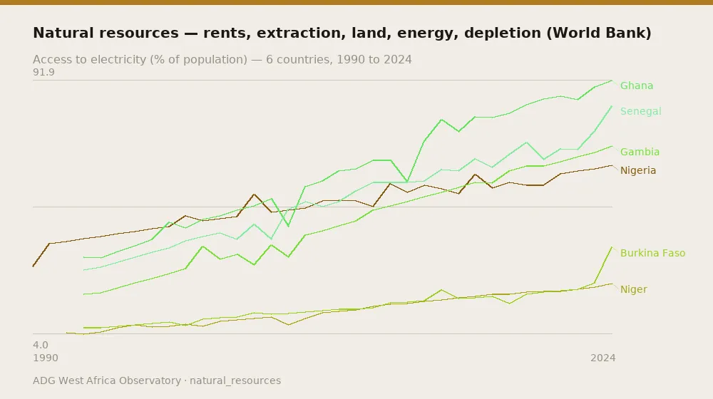 Natural resources — rents, extraction, land, energy, depletion (World Bank) — Access to electricity (% of population) — 6 countries, 1990 to 2024