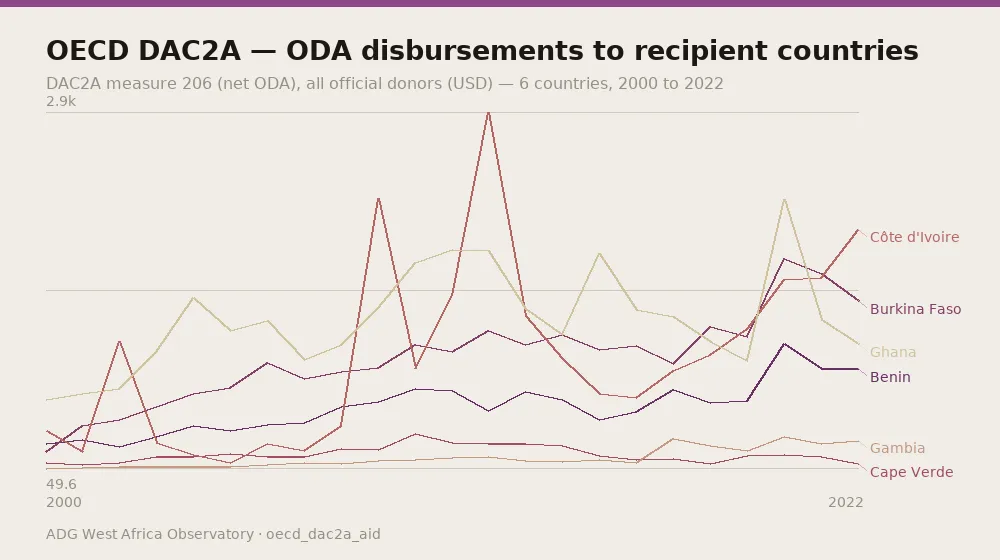 OECD DAC2A — ODA disbursements to recipient countries — DAC2A measure 206 (net ODA), all official donors (USD) — 6 countries, 2000 to 2022