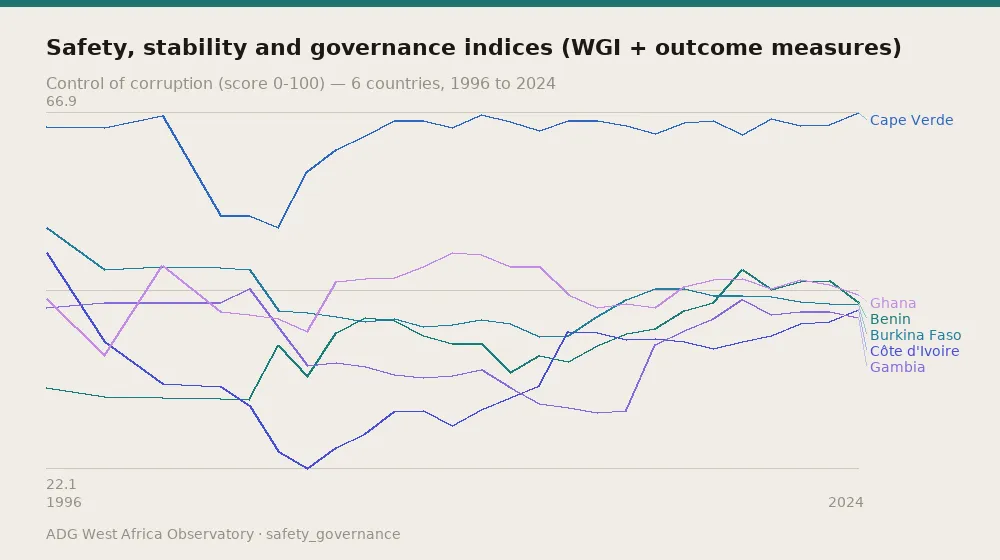 Safety, stability and governance indices (WGI + outcome measures) — Control of corruption (score 0-100) — 6 countries, 1996 to 2024