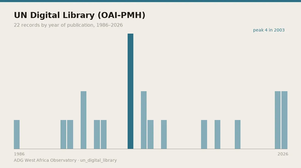 UN Digital Library (OAI-PMH) — 22 records by year of publication, 1986–2026