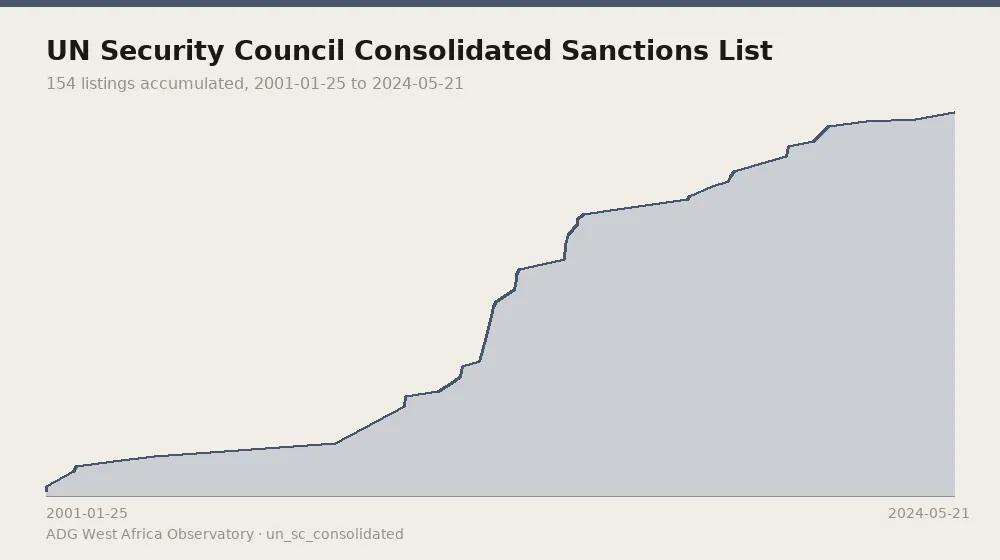 UN Security Council Consolidated Sanctions List — 154 listings accumulated, 2001-01-25 to 2024-05-21