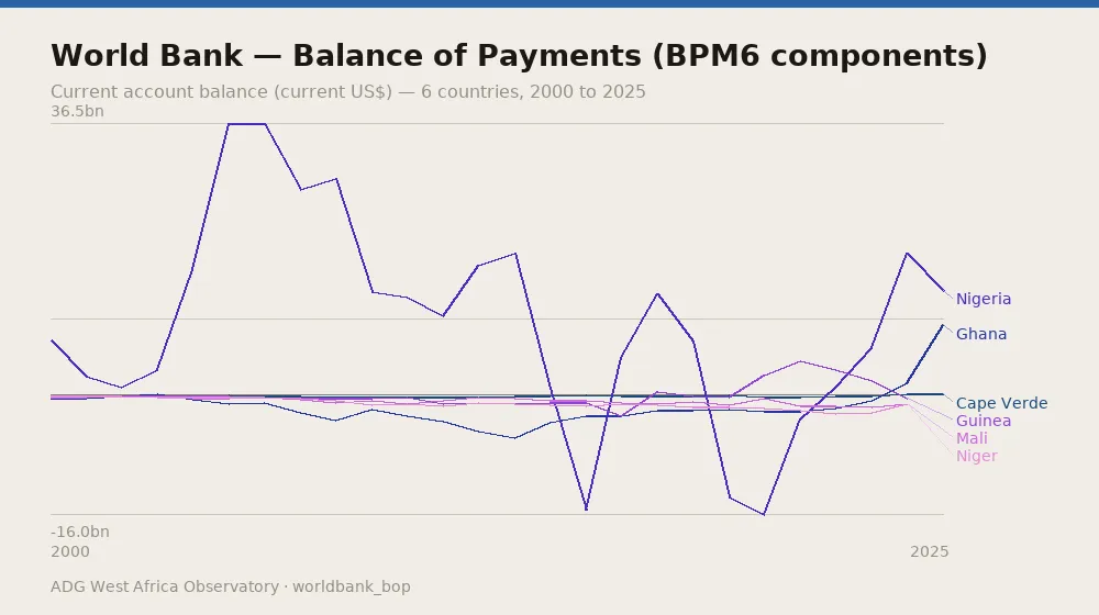 World Bank — Balance of Payments (BPM6 components) — Current account balance (current US$) — 6 countries, 2000 to 2025