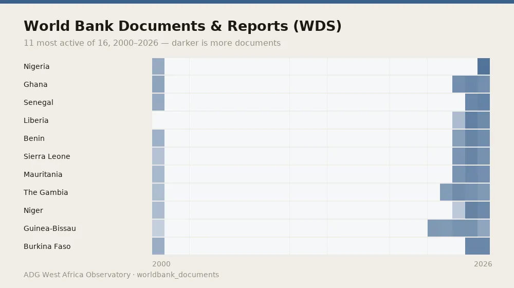 World Bank Documents & Reports (WDS) — 11 most active of 16, 2000–2026 — darker is more documents