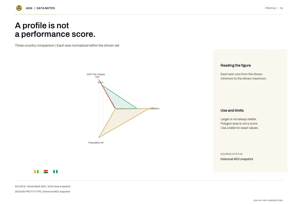 A profile is not a performance score.