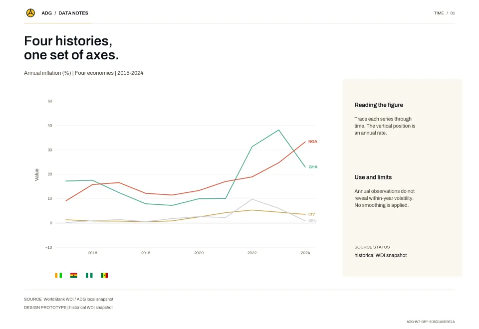Four histories, one set of axes.