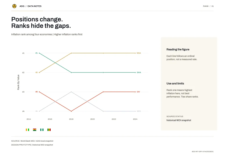 Positions change. Ranks hide the gaps.