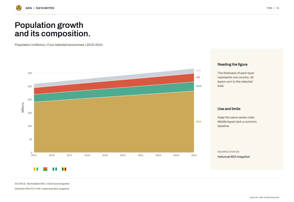 Population growth and its composition.