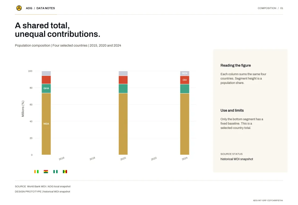 A shared total, unequal contributions.