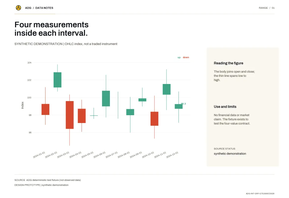 Four measurements inside each interval.