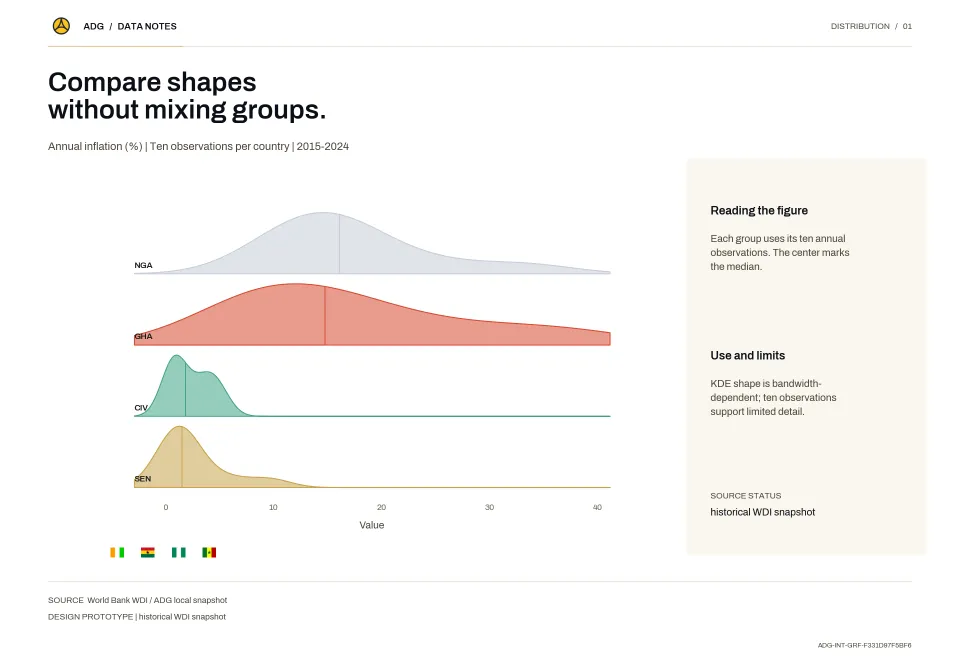 Compare shapes without mixing groups.
