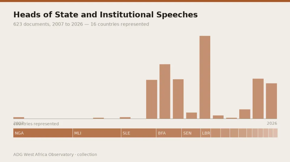 Heads of State and Institutional Speeches — coverage over time and countries represented