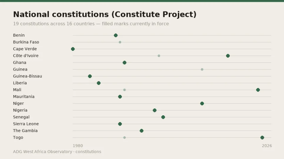 National constitutions (Constitute Project) — 19 constitutions across 16 countries — filled marks currently in force