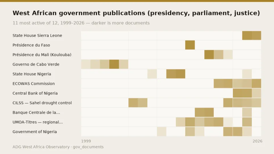 West African government publications (presidency, parliament, justice) — 11 most active of 12, 1999–2026 — darker is more documents