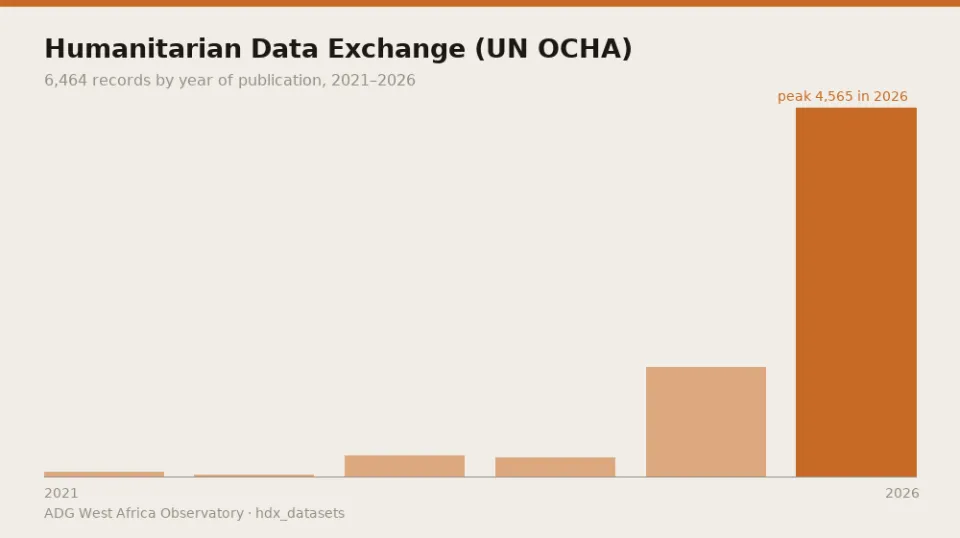 Humanitarian Data Exchange (UN OCHA) — 6,464 records by year of publication, 2021–2026