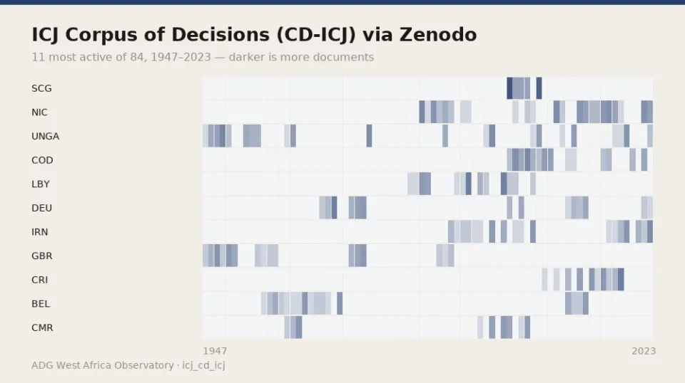 ICJ Corpus of Decisions (CD-ICJ) via Zenodo — 11 most active of 84, 1947–2023 — darker is more documents