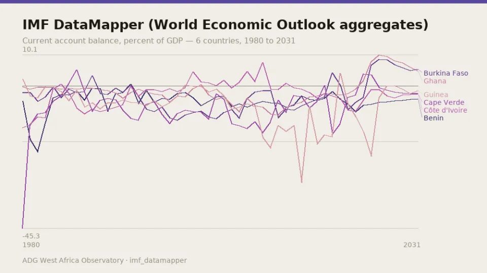 IMF DataMapper (World Economic Outlook aggregates) — Current account balance, percent of GDP — 6 countries, 1980 to 2031
