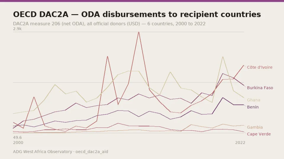 OECD DAC2A — ODA disbursements to recipient countries — DAC2A measure 206 (net ODA), all official donors (USD) — 6 countries, 2000 to 2022