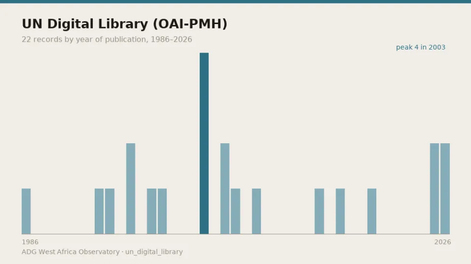 UN Digital Library (OAI-PMH) — 22 records by year of publication, 1986–2026