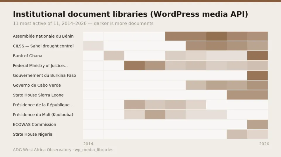 Institutional document libraries (WordPress media API) — 11 most active of 11, 2014–2026 — darker is more documents